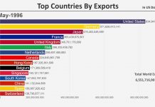 (Видеографик) Кина e најголем извозник во светот