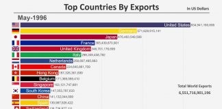 (Видеографик) Кина e најголем извозник во светот