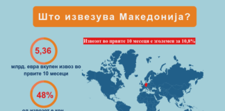 60% од македонскиот извоз го прават компаниите во зоните