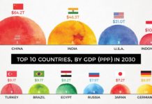 (Видео) Кои ќе бидат најголемите економии во светот до 2030 година?