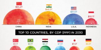 (Видео) Кои ќе бидат најголемите економии во светот до 2030 година?