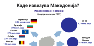 Кои се 10-те најголеми извозни пазари на македонските компании?