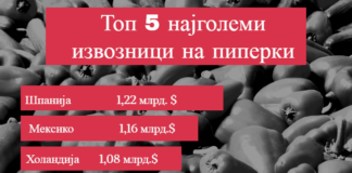 Македонија е 29-ти најголем извозник на пиперки во светот