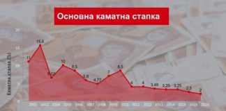 Народната банка ја намали основната каматна стапка на историски најниски досега 2%