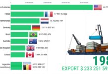 Кои држави се најголеми извозници на земјоделски производи?