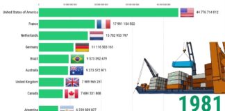 Кои држави се најголеми извозници на земјоделски производи?