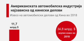 Американската автомобилска индустрија најзависна од кинеските делови