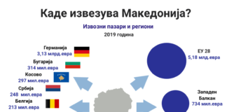 Топ 10 најголеми извозни пазари за македонската економија во 2019 година