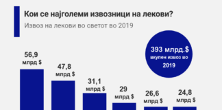 Кои се најголемите извозници на лекови ?