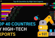 (Видеографик) Доминацијата на Кина во извозот на високо-технолошки производи