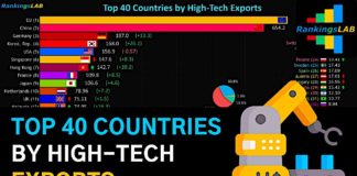(Видеографик) Доминацијата на Кина во извозот на високо-технолошки производи