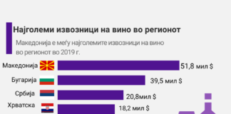 Македонија со извоз на вино вреден 51,8 милиони долари е 29-ти најголем извозник во светот