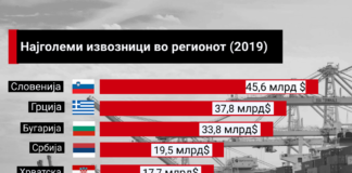 Кои се најголеми извозници во регионот?
