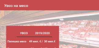 Најчитано во 2020: Домашното производство на месо се намалува, само за увоз на пилешко трошиме 50 милиони евра годишно