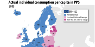Домаќинствата во Албанија, БиХ и Македонија се најсиромашни во Европа