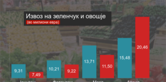 Короната не го намали извозот на зеленчук и овошје: Во првите четири месеци извозот надмина 48,7 милиони евра