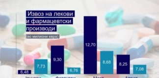 Короната го зголеми извозот на домашни лекови за 21%, но дури за 47% порасна увозот на лекови од странство
