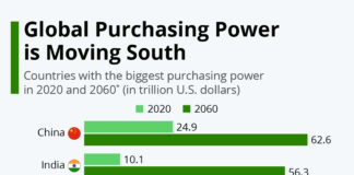 Глобалната куповна моќ се преместува кон југот: Кина и Индија ќе имаат најголема куповна моќ