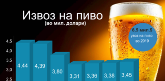 Македонските пива тешко поминуваат преку граница, извезуваме пива за само 3,4 милиони долари