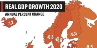 Србија и Македонија ќе имаат најмал пад на економиите годинава
