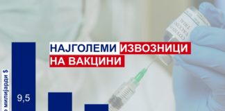 Кои се најголемите извозници на вакцини?