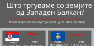 Што извезуваат и увезуваат македонските компании на Западен Балкан?