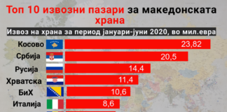 Топ 10 најголеми извозни пазари за македонската храна