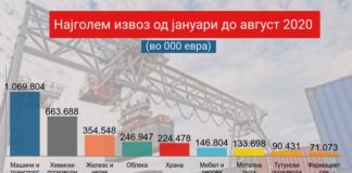 Над 1 милијарда евра машини и транспортни уреди извезени за осум месеци, за 22% помалки од лани
