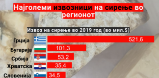 Кои се најголеми извозници на сирење: Македонија со извоз од само 1,8 милион долари