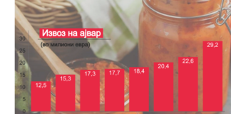 Минатата година извозот на ајвар надмина 29 милиони евра, годишен раст од 29%