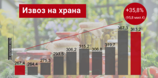 Анализа: Како пандемијата се одрази врз македонскиот извоз и увоз на храна?