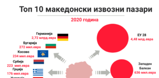 Топ 10 македонски извозни пазари во 2020