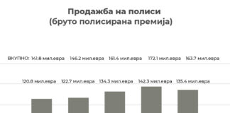 Граѓани, фирми и институции од осигурување наплатиле 65,1 милиони евра