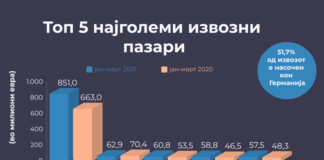Повеќе од половина од извозот од Македонија во првите три месеци е во Германија