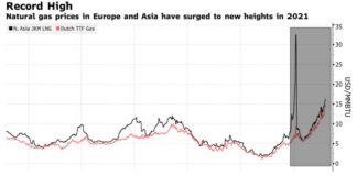 Заврши ерата на евтин природен гас, цените се на рекордно високо ниво и ќe продолжат да растат