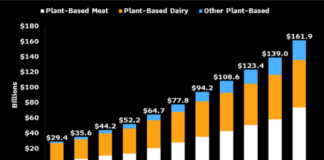 Продажбите на растителни алтернативи на месо и млеко можат да достигнат 162 милијарди долари во 2030 од 29,4 милијарди долари во 2020 година