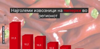 Според извозот на пиперки, Македонија е 25-ти најголем извозник во светот и втор најголем во регионот
