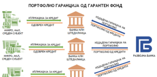 Нови банки вклучени во државната гарантна шема преку Развојна банка