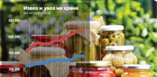 Кои се 20-те најголеми македонски извозници на храна?