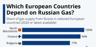 Македонија меѓу земјите кои се целосно зависни од руски гас