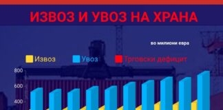 Поскапата храна го зголеми увозот на рекордни 745 милиони евра