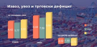 Македонскиот извоз го надмина претпандемиското ниво од 2019 година: Трговскиот дефицит се зголеми за 50%, на историски највисоки 2,7 милијарди евра