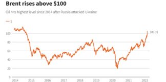 Нафтата надмина 105 долари по руската инвазија во Украина