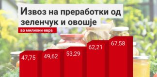 Извозот на преработки од зеленчук и овошје лани надмина 67,6 милиони евра, 27% раст за две години