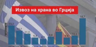 Извозот на храна во Грција лани зголемен за близу 83%, најголем раст кај извозот на пченица и јаболки