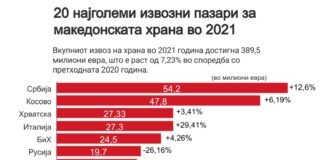 Топ 20 најголеми извозни пазари за македонската храна во 2021
