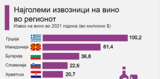 Со извоз вреден 61,4 милиони долари, Македонија е 29 најголем извозник на вино во светот и втор најголем извозник во регионот