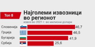 Кои се најголеми извозници во регионот?