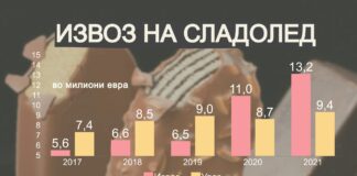 Македонија повеќе извезува отколку што увезува сладолед
