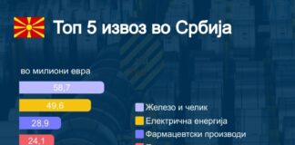 Што најмногу извезуваме и увезуваме со Србија?